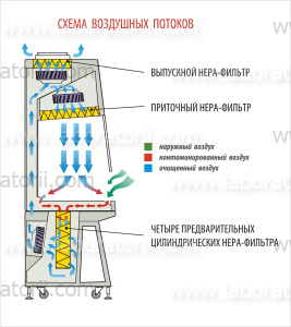 Ламинарный шкаф Cytos, для работы с цитотоксическими образцами, изображение 2