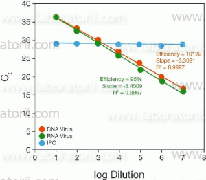 Набор TaqMan Fast Virus 1-Step , изображение 3